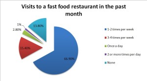 Argumentative essay on fast food